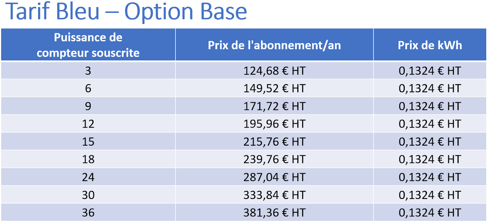 Les avantages du compteur Linky pour les professionnels WattValue